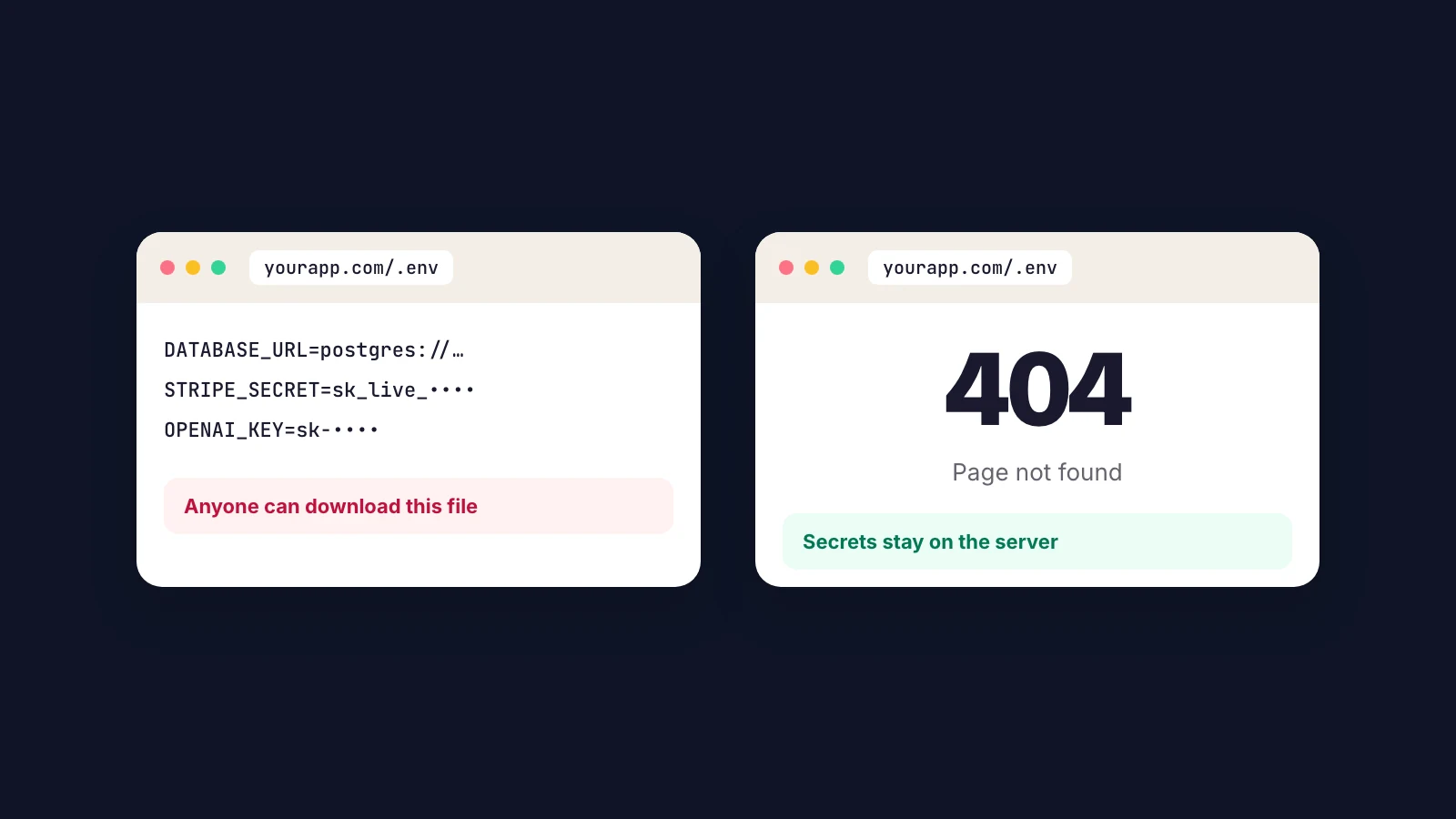 Two browser windows open at yourapp.com/.env: one showing database and API keys, one showing a 404 page